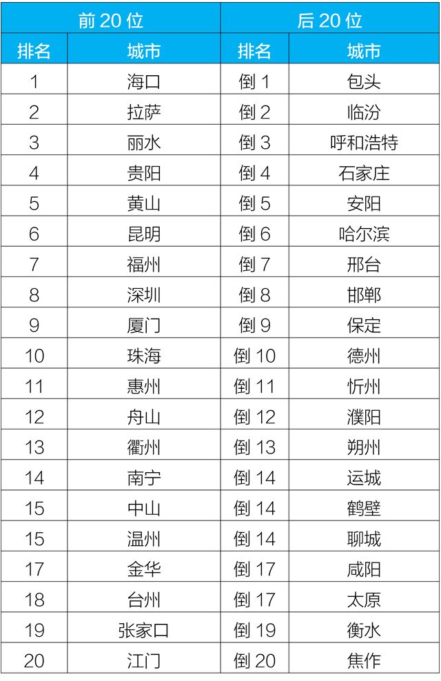 1月全国空气质量状况公布 包头、临汾等城市相对较差