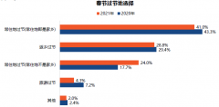 春节超8成返乡旅客可能取消行程，原地过年热度